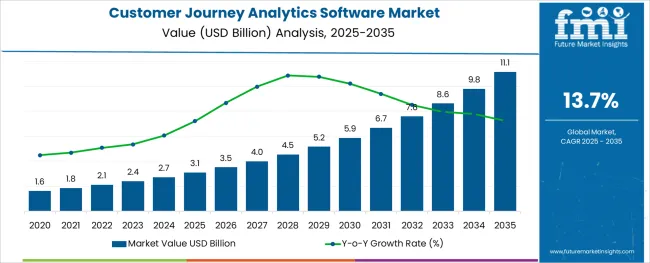 Customer Journey Analytics Software Market   Market Value Analysis